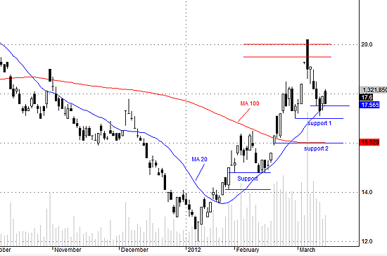 SSI có cầu khá tốt chứng tỏ nhiều người quan tâm. Dòng chứng khoán cũng khá hứa hẹn trong quý 1.