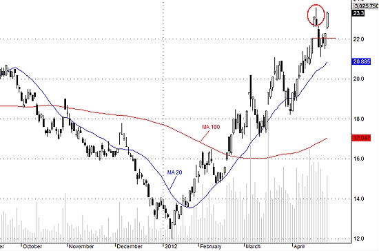 SSI có thể kiểm tra giá 23.7 vào ngày mai.