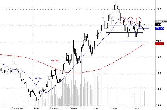 Cầu ngoại giúp SSI dội ngược trở lại hôm nay.