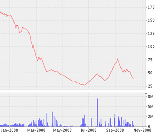 Biểu đồ diễn biến giá cổ phiếu SSI từ đầu năm 2008 đến nay - Nguồn ảnh: VNDS.