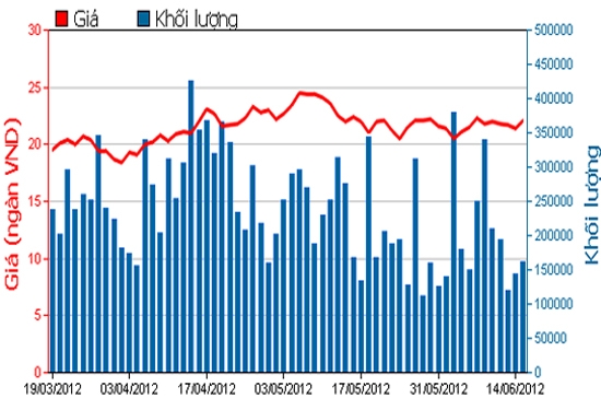 Diễn biến giá cổ phiếu SSI trong 3 tháng qua. Nguồn: HSX.