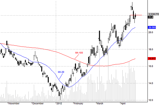 SSI hôm nay có cơ hội leo qua giá 22 nhưng không đủ sức.