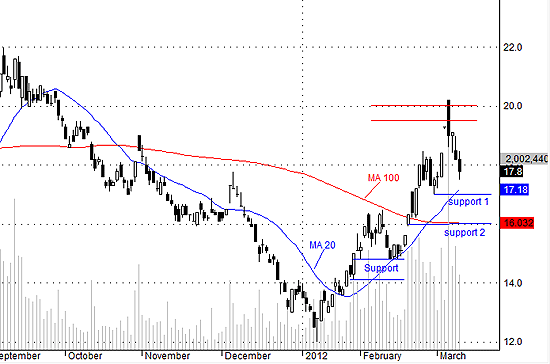 Cẩn trọng với bull-trap kỹ thuật có thể xảy ra với SSI trong tuần tới.