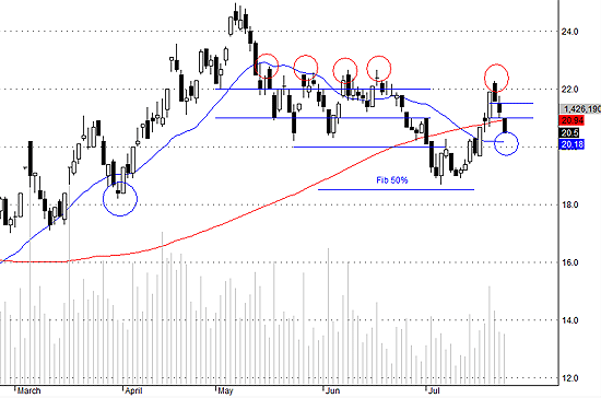 SSI có thể được hỗ trợ tốt ở mức MA20.