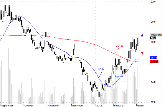 SSI có cầu tốt, khả năng vượt đỉnh là cao.