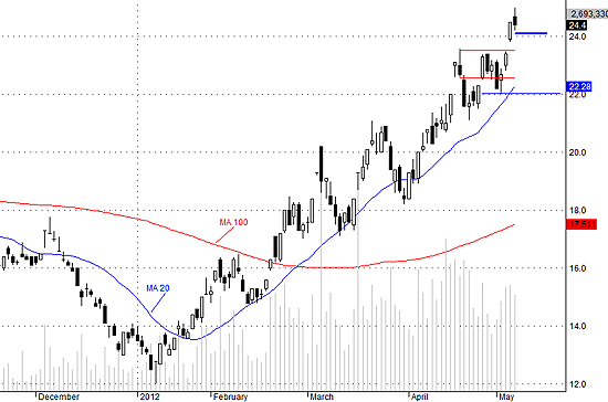 SSI hôm nay điều chỉnh ở mức độ chấp nhận được.