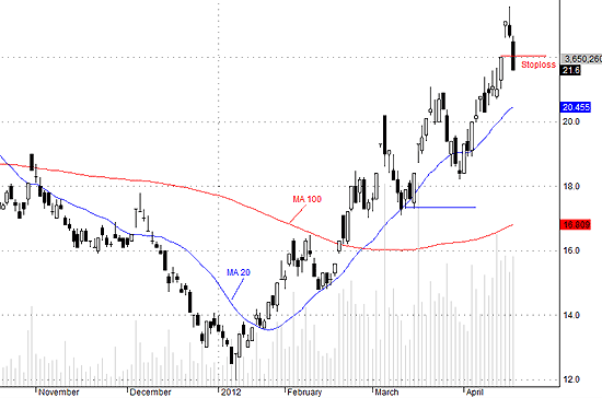 Cân nhắc khả năng cắt lỗ một phần giá tốt nhất với SSI vào ngày mai.