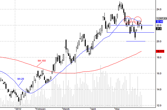 SSI vẫn chưa về gần mức hỗ trợ đủ mạnh.