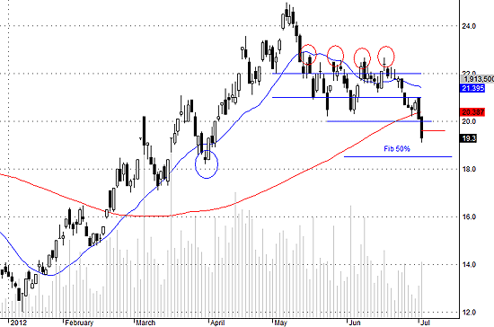 Khả năng hồi ngày mai của SSI - nếu xảy ra - có thể bị chặn lại ở 19.6-19.7