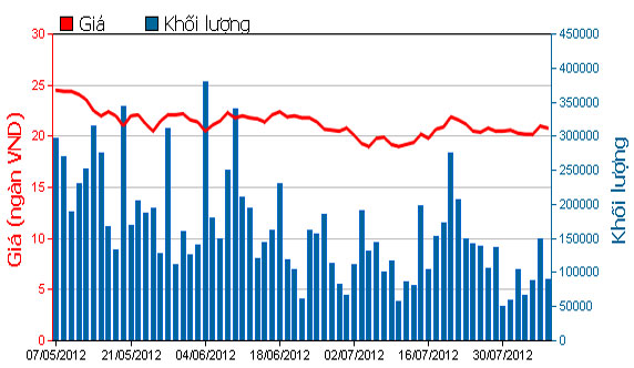 Diễn biến giá cổ phiếu SSI trong 3 tháng qua. Nguồn: HOSE.