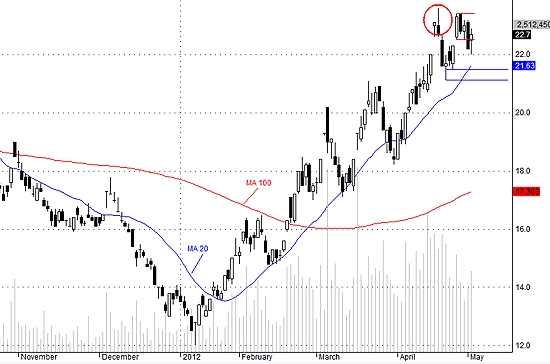 SSI cần đóng cửa trên mức 22.7 để xác nhận khả năng test lại đỉnh cũ.