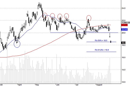 Hôm nay SSI không xuất hiện cầu đủ lớn nối tiếp phiên trước.