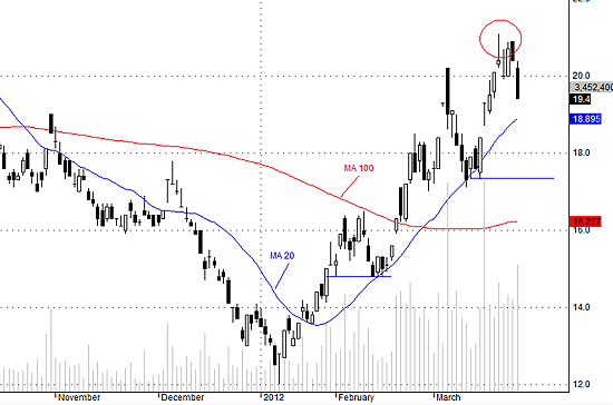 SSI bị thoát hàng rất mạnh hôm nay, khối lượng tăng cao.