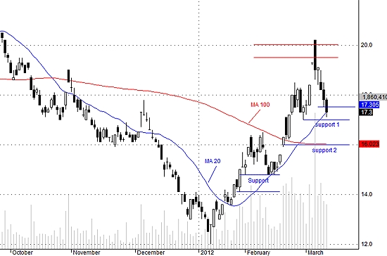 SSI có thể giật lại trong hai phiên tới.