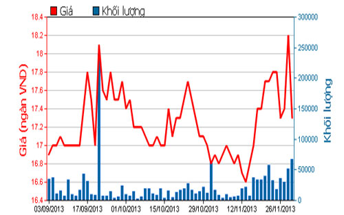 Diễn biến giá cổ phiếu STB trong 3 tháng qua - Nguồn: HOSE.<br>