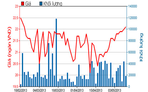 Diễn biến giá cổ phiếu STB trong 3 tháng qua - Nguồn: HOSE.<br>
