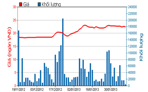 Diễn biến giá cổ phiếu STB trong 3 tháng qua. Nguồn: HOSE.<br>