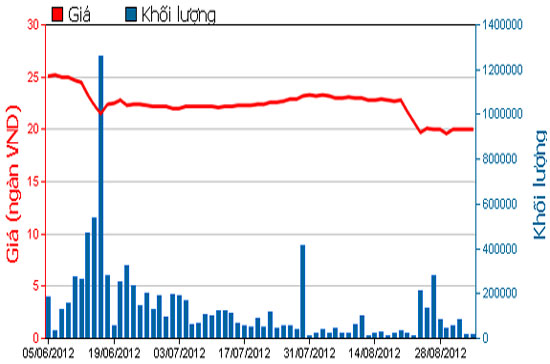 Diễn biến giá cổ phiếu STB trong 3 tháng qua. Nguồn: HOSE.