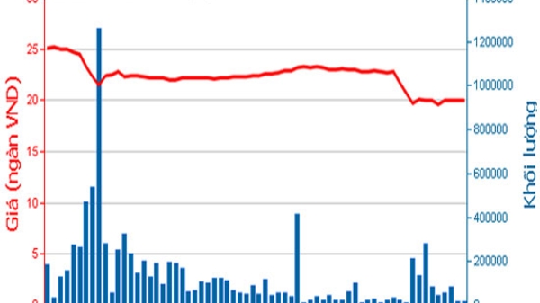 Lợi nhuận Sacombank giảm 122 tỷ sau soát xét, vì sao?