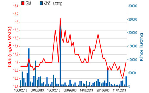 Diễn biến giá cổ phiếu STB trong 3 tháng qua - Nguồn: HOSE.<br>