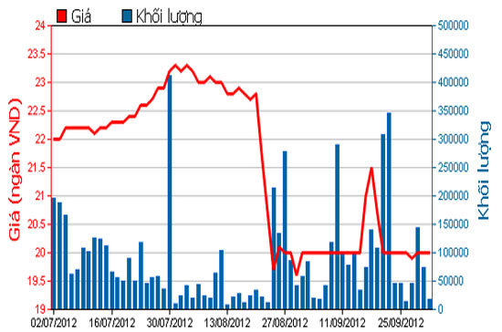 Diễn biến giá cổ phiếu STB trong 3 tháng qua. Nguồn: HOSE.