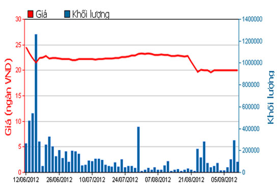 Diễn biến giá cổ phiếu STB trong 3 tháng qua - Nguồn: HOSE.