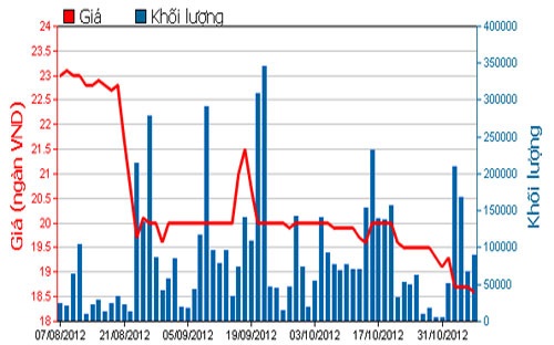 Diễn biến giá cổ phiếu STB trong 3 tháng qua. Nguồn: HOSE.<br>