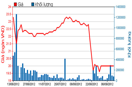 Diễn biến giá cổ phiếu STB trong 3 tháng qua. Nguồn: HOSE.