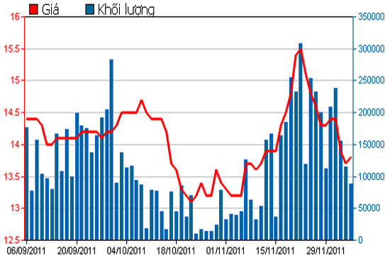 Diễn biến giá cổ phiếu STB trong 3 tháng qua - Nguồn: HSX.