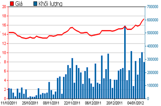 Diễn biến giá cổ phiếu STB trong 3 tháng qua. Nguồn: HSX.