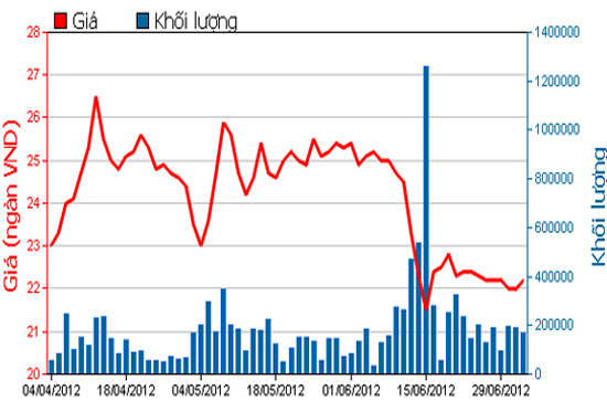 Diễn biến giá cổ phiếu STB trong 3 tháng qua. Nguồn: HOSE.