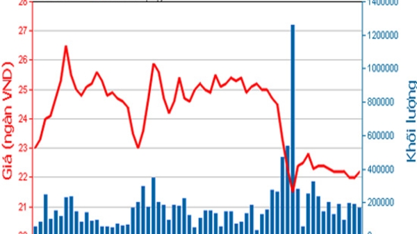 Phó tổng giám đốc Sacombank vừa thoái bớt vốn