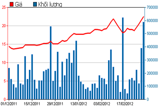 Diễn biến giá cổ phiếu STB trong 3 tháng qua - Nguồn: HSX.