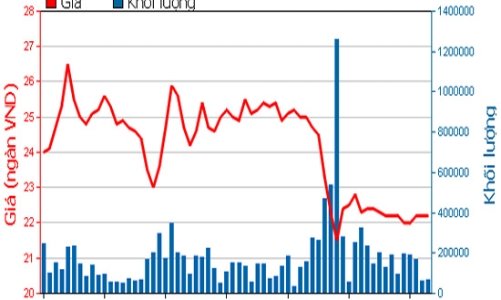 Con ông Trầm Bê đã mua xong 8 triệu cổ phiếu Sacombank