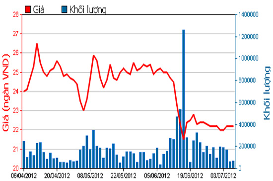 Diễn biến giá cổ phiếu STB trong 3 tháng qua. Nguồn: HSX.