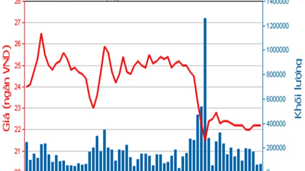 Con ông Trầm Bê đã mua xong 8 triệu cổ phiếu Sacombank