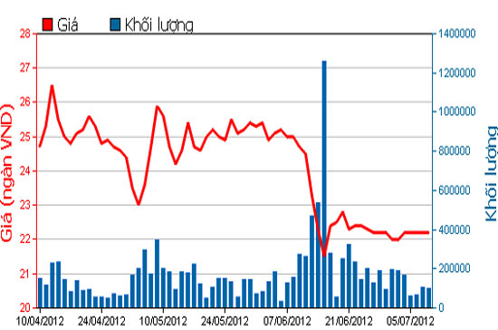 Biểu đồ giá cổ phiếu STB trong 3 tháng qua - Nguồn: HOSE.