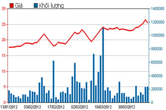 Diễn biến giá cổ phiếu STB trong 3 tháng qua - Nguồn: HSX.