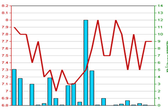 Diễn biến giá cổ phiếu STC trong 3 tháng qua - Nguồn: HNX.