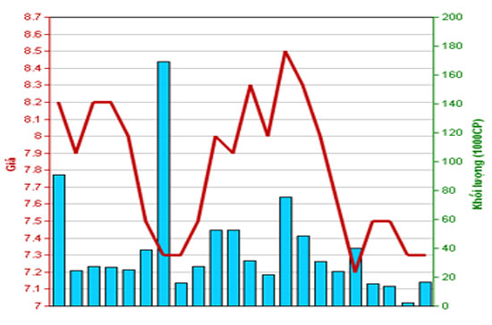 Diễn biến giá cổ phiếu STL trong tháng qua. Nguồn: HNX.