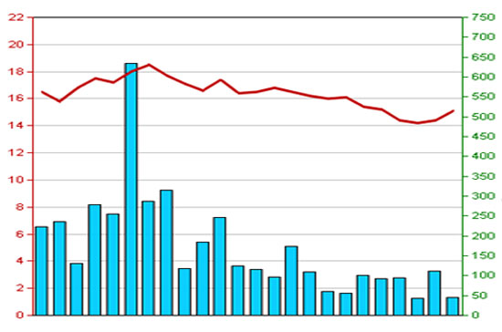 Diễn biến giá cổ phiếu STP trong 3 tháng qua - Nguồn: HNX.