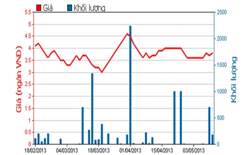 Diễn biến giá cổ phiếu STT trong 3 tháng qua - Nguồn: HOSE.<br>