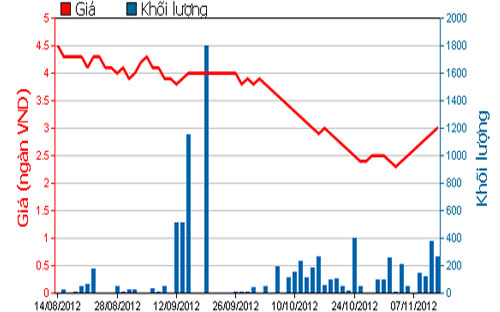 Diễn biến giá cổ phiếu STT trong 3 tháng qua. Nguồn: HOSE.<br>
