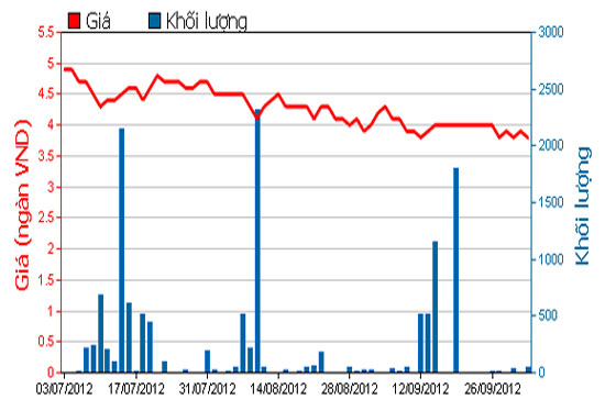 Diễn biến giá cổ phiếu STT trong 3 tháng qua. Nguồn: HOSE.