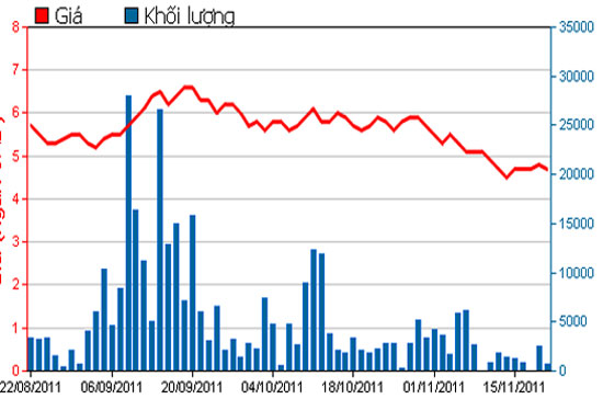 Diễn biến giá cổ phiếu STT trong 3 tháng qua - Nguồn: HSX.
