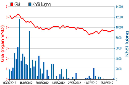 Diễn biến giá cổ phiếu STT trong 3 tháng qua. Nguồn: HOSE.