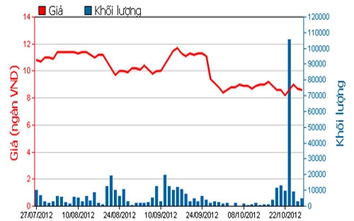 Diễn biến giá cổ phiếu SVC trong 3 tháng qua - Nguồn: HOSE.<br>