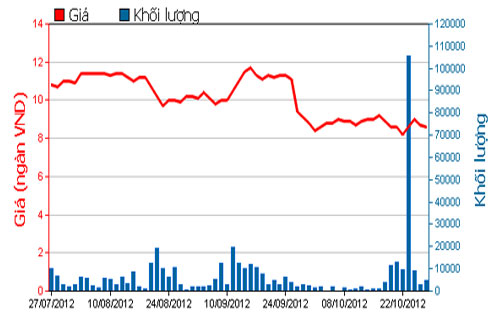 Diễn biến giá cổ phiếu SVC trong 3 tháng qua - Nguồn: HOSE.<br>