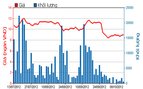 Diễn biến giá cổ phiếu SVC trong 3 tháng qua. Nguồn: HOSE<br>
