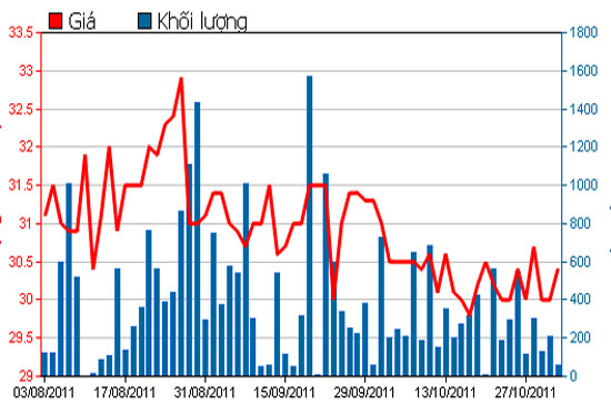 Diễn biến giá cổ phiếu SVC trong 3 tháng qua - Nguồn: HSX.